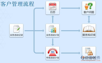 CRM企業管理系統在國內的發展歷程、現狀與軟件開發趨勢