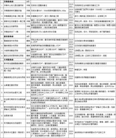 南安市81個市級重點項目名單發布 總投資額達2415億元，教育項目成投資重點
